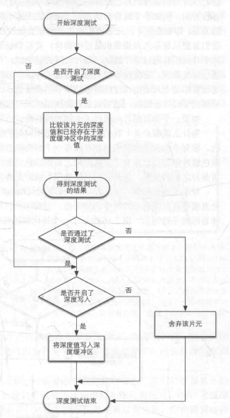 深度测试图