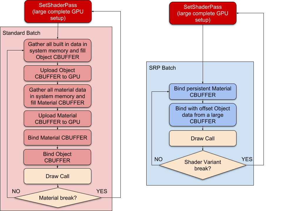 批量处理绑定和绘制命令可以减少绘制调用之间的 GPU 设置开销 SROShaderPass