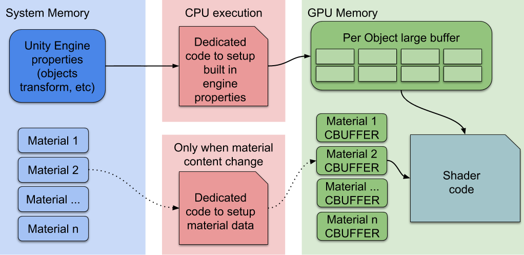SRP Batcher 渲染工作流程:SRP Batcher 使用专用的代码路径,在一个大型 GPU 缓冲区中更新 Unity 引擎属性。 image
